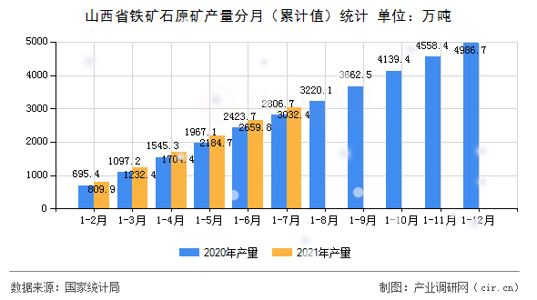 山西省鐵礦石原礦產(chǎn)量分月（累計(jì)值）統(tǒng)計(jì)