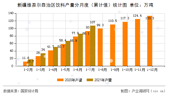 新疆維吾爾自治區(qū)飲料產(chǎn)量分月度（累計(jì)值）統(tǒng)計(jì)圖