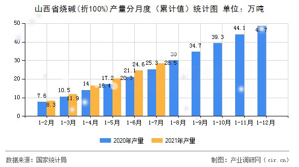 山西省燒堿(折100%)產(chǎn)量分月度（累計(jì)值）統(tǒng)計(jì)圖