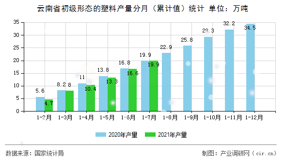 云南省初級形態(tài)的塑料產(chǎn)量分月（累計值）統(tǒng)計