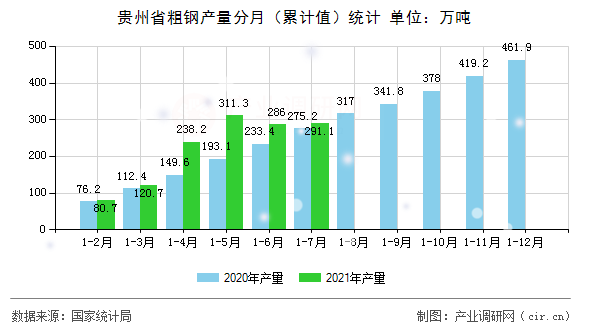 貴州省粗鋼產(chǎn)量分月（累計(jì)值）統(tǒng)計(jì)