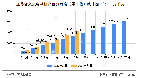 江蘇省交流電動(dòng)機(jī)產(chǎn)量分月度（累計(jì)值）統(tǒng)計(jì)圖