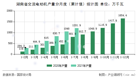 湖南省交流電動機(jī)產(chǎn)量分月度（累計(jì)值）統(tǒng)計(jì)圖