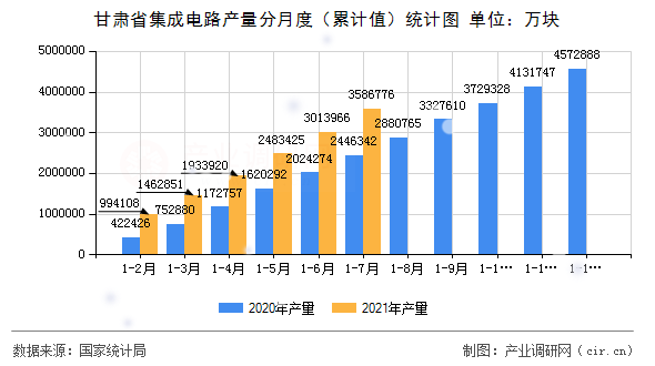 甘肅省集成電路產(chǎn)量分月度（累計值）統(tǒng)計圖