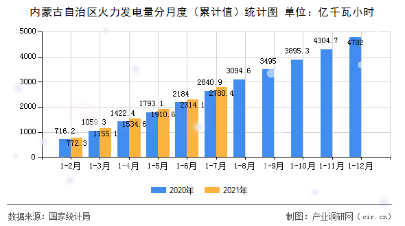 內(nèi)蒙古自治區(qū)火力發(fā)電量分月度（累計值）統(tǒng)計圖