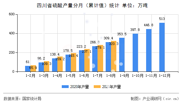 四川省硫酸產(chǎn)量分月（累計(jì)值）統(tǒng)計(jì)