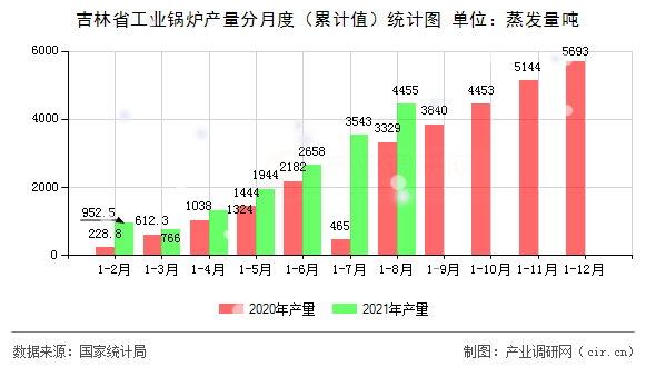 吉林省工業(yè)鍋爐產(chǎn)量分月度（累計(jì)值）統(tǒng)計(jì)圖