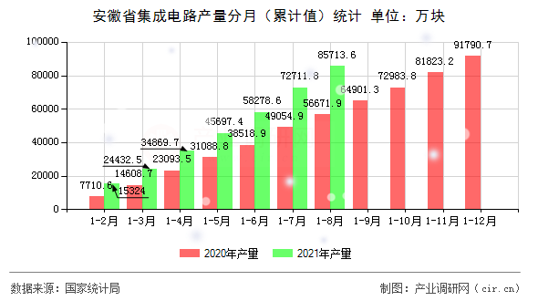 安徽省集成電路產量分月（累計值）統(tǒng)計