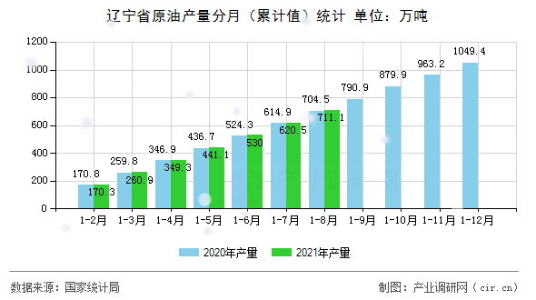 遼寧省原油產(chǎn)量分月（累計(jì)值）統(tǒng)計(jì)