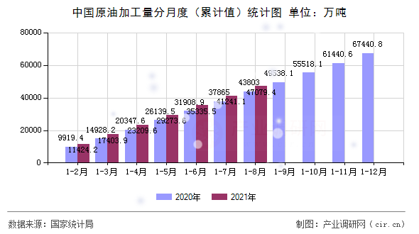 中國(guó)原油加工量分月度（累計(jì)值）統(tǒng)計(jì)圖