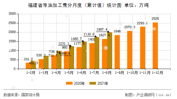 福建省原油加工量分月度（累計(jì)值）統(tǒng)計(jì)圖