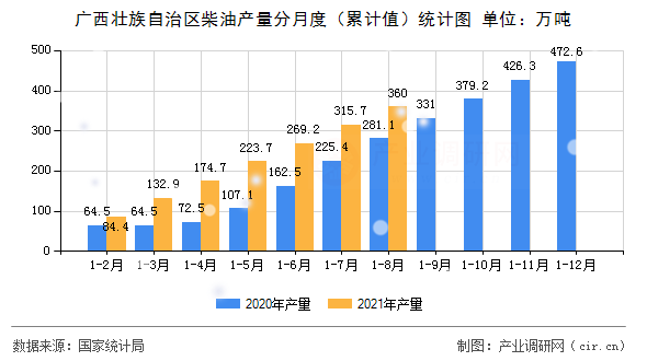 廣西壯族自治區(qū)柴油產(chǎn)量分月度（累計值）統(tǒng)計圖