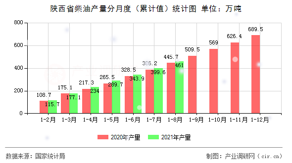 陜西省柴油產(chǎn)量分月度（累計(jì)值）統(tǒng)計(jì)圖