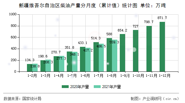 新疆維吾爾自治區(qū)柴油產(chǎn)量分月度（累計值）統(tǒng)計圖