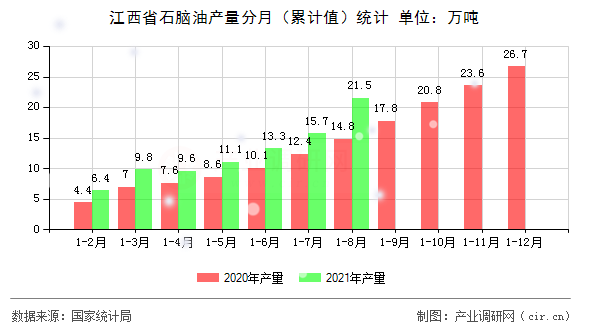 江西省石腦油產(chǎn)量分月（累計(jì)值）統(tǒng)計(jì)