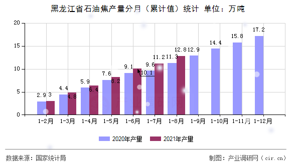 黑龍江省石油焦產(chǎn)量分月（累計值）統(tǒng)計