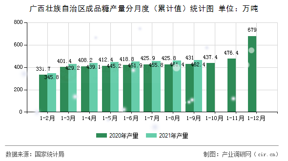 廣西壯族自治區(qū)成品糖產量分月度（累計值）統(tǒng)計圖