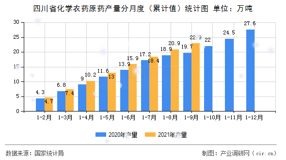 四川省化學(xué)農(nóng)藥原藥產(chǎn)量分月度（累計(jì)值）統(tǒng)計(jì)圖