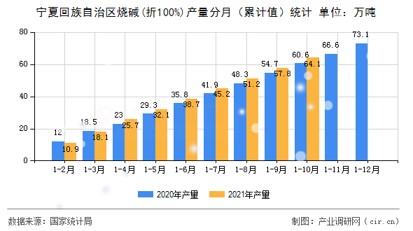 寧夏回族自治區(qū)燒堿(折100%)產(chǎn)量分月（累計值）統(tǒng)計