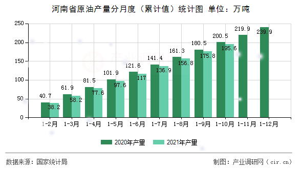 河南省原油產(chǎn)量分月度（累計(jì)值）統(tǒng)計(jì)圖