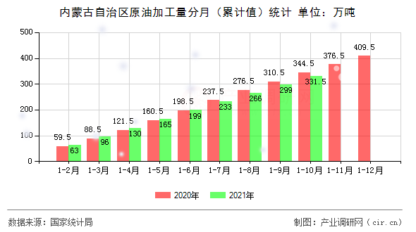 內(nèi)蒙古自治區(qū)原油加工量分月（累計(jì)值）統(tǒng)計(jì)