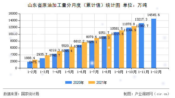 山東省原油加工量分月度（累計值）統(tǒng)計圖