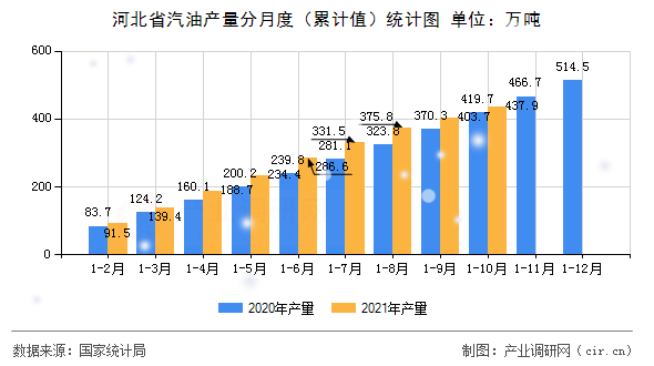 河北省汽油產(chǎn)量分月度（累計值）統(tǒng)計圖