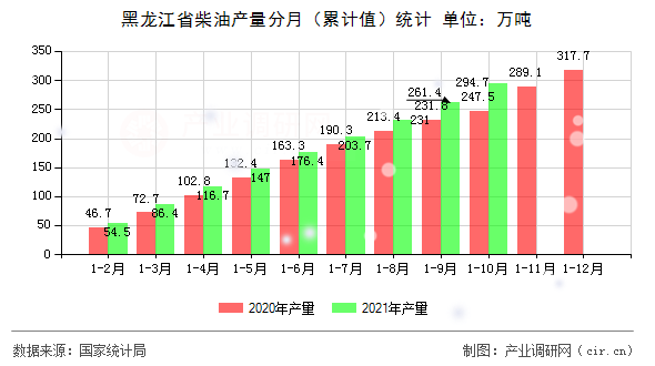 黑龍江省柴油產(chǎn)量分月（累計(jì)值）統(tǒng)計(jì)