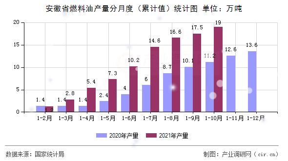 安徽省燃料油產(chǎn)量分月度（累計值）統(tǒng)計圖