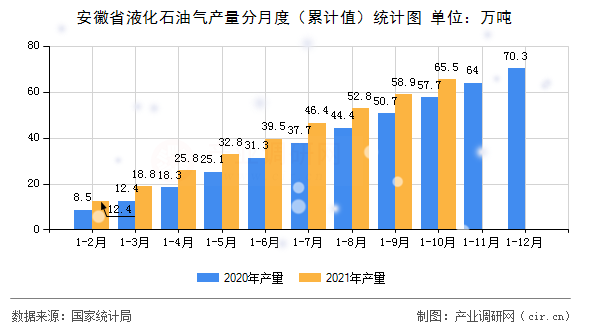 安徽省液化石油氣產(chǎn)量分月度（累計值）統(tǒng)計圖