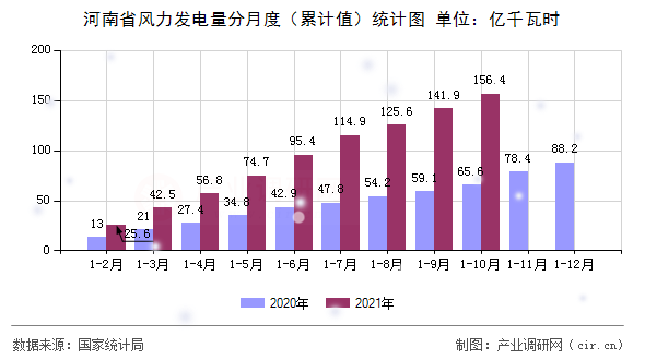 河南省風(fēng)力發(fā)電量分月度（累計(jì)值）統(tǒng)計(jì)圖