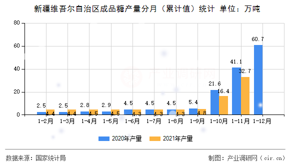 新疆維吾爾自治區(qū)成品糖產(chǎn)量分月（累計值）統(tǒng)計