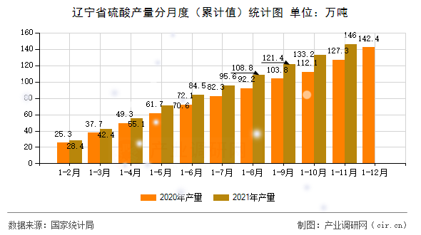 遼寧省硫酸產量分月度（累計值）統(tǒng)計圖