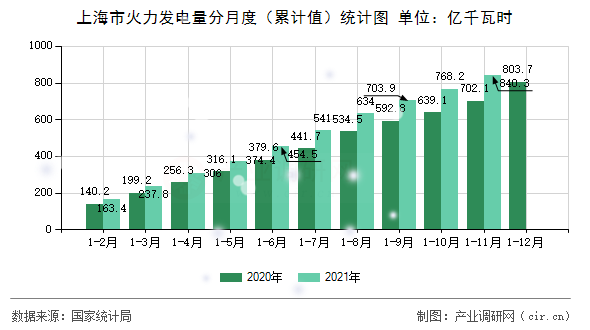 上海市火力發(fā)電量分月度（累計值）統(tǒng)計圖