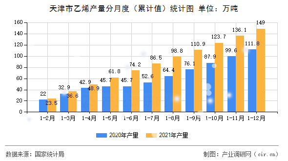 天津市乙烯產(chǎn)量分月度（累計(jì)值）統(tǒng)計(jì)圖