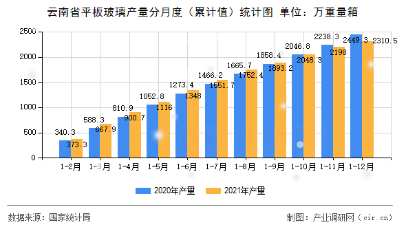 云南省平板玻璃產(chǎn)量分月度（累計值）統(tǒng)計圖