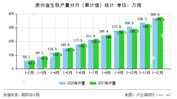 貴州省生鐵產(chǎn)量分月（累計值）統(tǒng)計