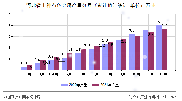 河北省十種有色金屬產(chǎn)量分月（累計(jì)值）統(tǒng)計(jì)