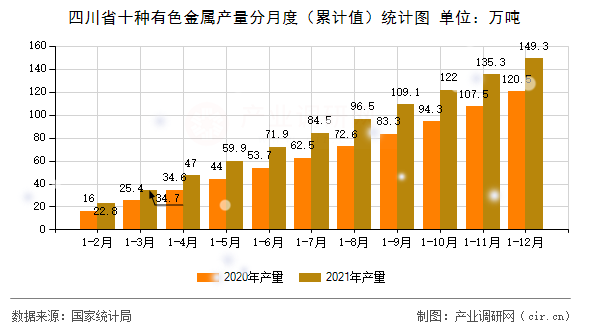 四川省十種有色金屬產(chǎn)量分月度（累計(jì)值）統(tǒng)計(jì)圖