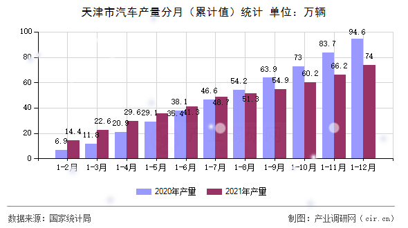 天津市汽車產(chǎn)量分月（累計(jì)值）統(tǒng)計(jì)