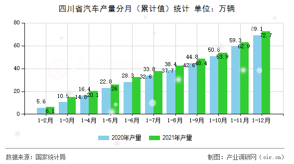 四川省汽車產(chǎn)量分月（累計值）統(tǒng)計