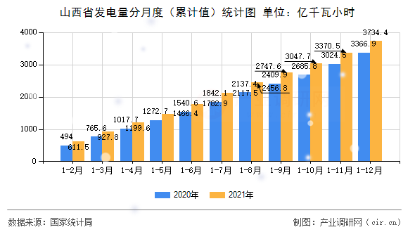 山西省發(fā)電量分月度（累計值）統(tǒng)計圖