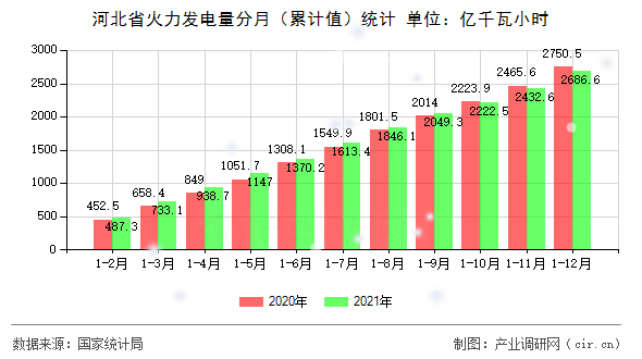 河北省火力發(fā)電量分月（累計值）統(tǒng)計