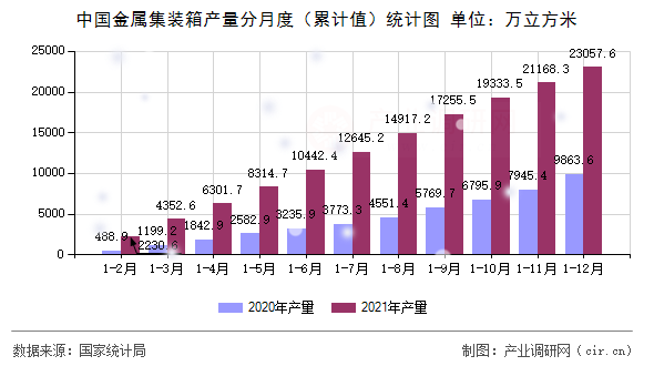 中國金屬集裝箱產(chǎn)量分月度（累計(jì)值）統(tǒng)計(jì)圖