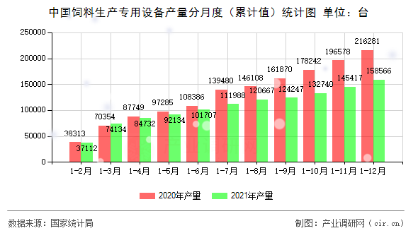 中國飼料生產(chǎn)專用設(shè)備產(chǎn)量分月度（累計值）統(tǒng)計圖