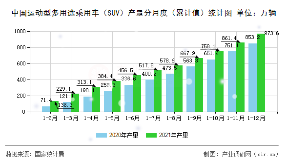 中國運(yùn)動型多用途乘用車（SUV）產(chǎn)量分月度（累計值）統(tǒng)計圖