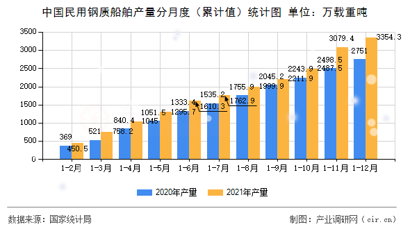 中國民用鋼質(zhì)船舶產(chǎn)量分月度（累計(jì)值）統(tǒng)計(jì)圖