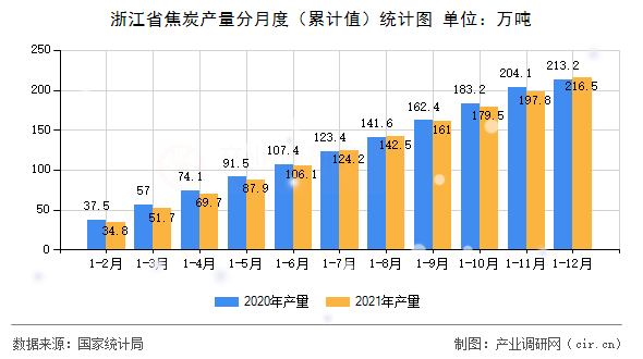 浙江省焦炭產(chǎn)量分月度（累計(jì)值）統(tǒng)計(jì)圖