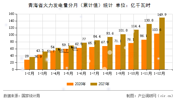 青海省火力發(fā)電量分月（累計值）統(tǒng)計