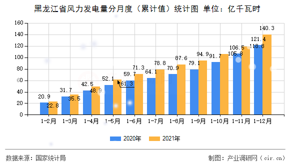 黑龍江省風(fēng)力發(fā)電量分月度（累計(jì)值）統(tǒng)計(jì)圖